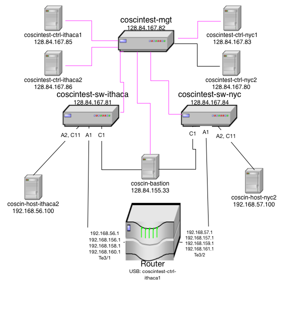 Coscin Testbed Network